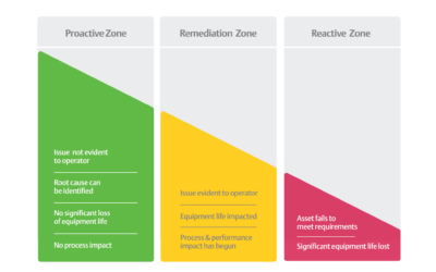 Avoid Taking a Successful Reliability Program for Granted by Improving Its Use