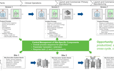 Fast Tracking Adaptable Manufacturing in Life Sciences