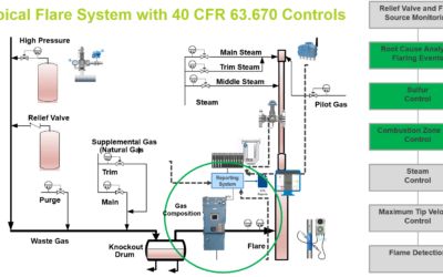 Monitoring Flare Gas Net Heating Value with Gas Chromatographs