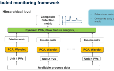 Flare Event Predictive Analytics