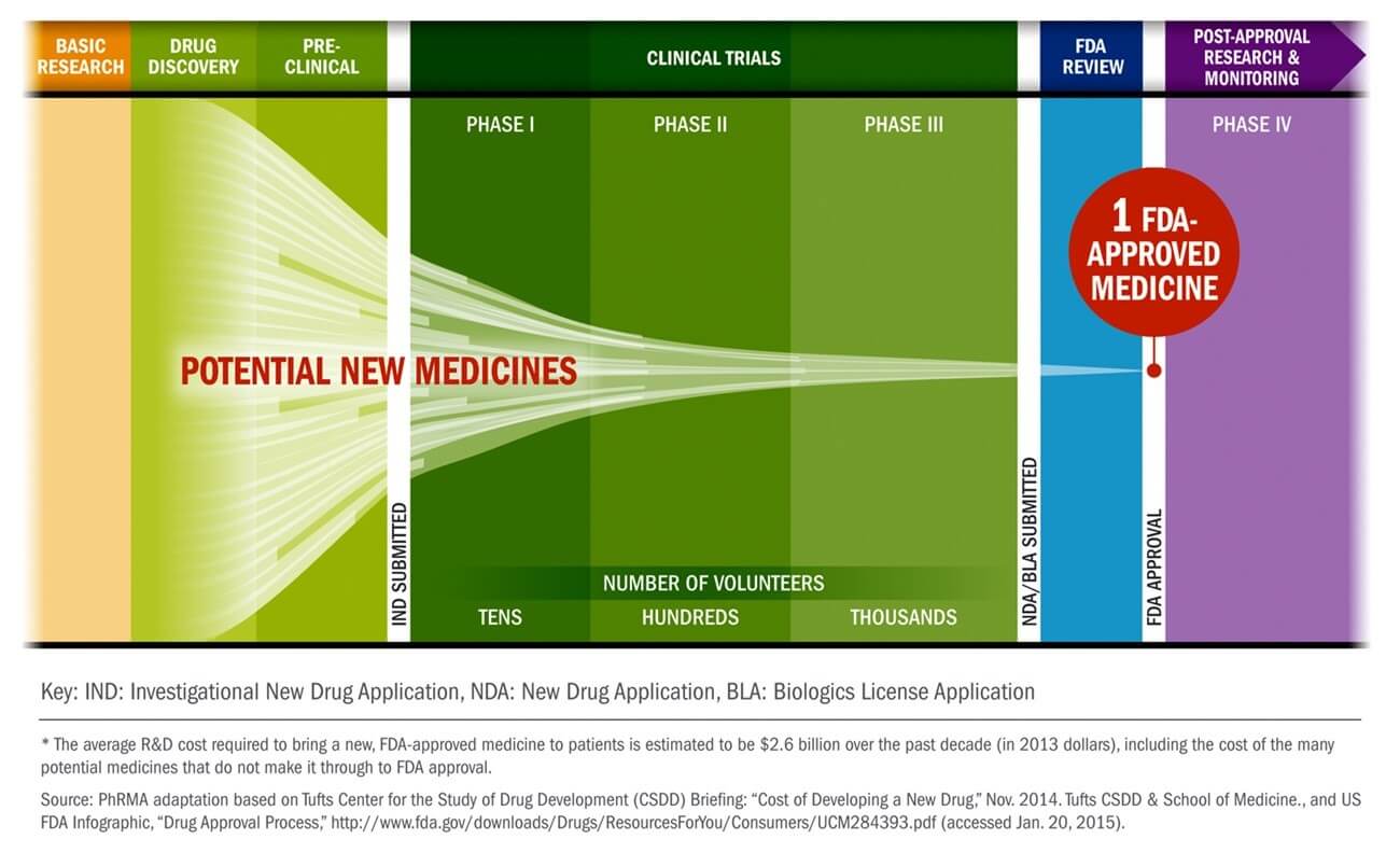 Medicine development lifecycle