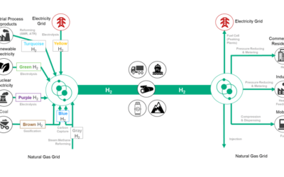 Improving Hydrogen Value Chain Performance