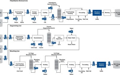 Renewable Diesel Production and Distribution Optimization