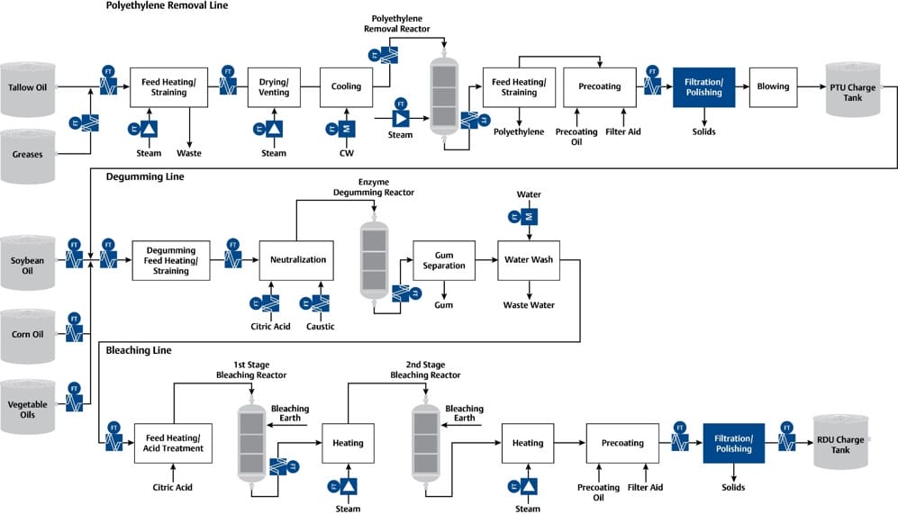 Renewable Diesel pre-treatment measurements