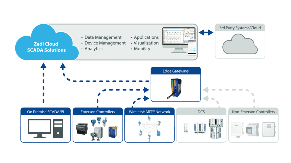 Zedi SaaS SCADA Solution