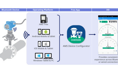 Rosemount 3051 Pressure Transmitter New Capabilities