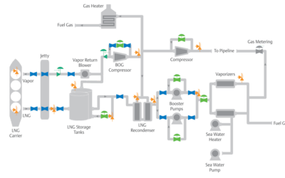 Pick the Right Valves for Your LNG Applications