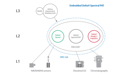 Embedded Spectral Process Analytic Technology