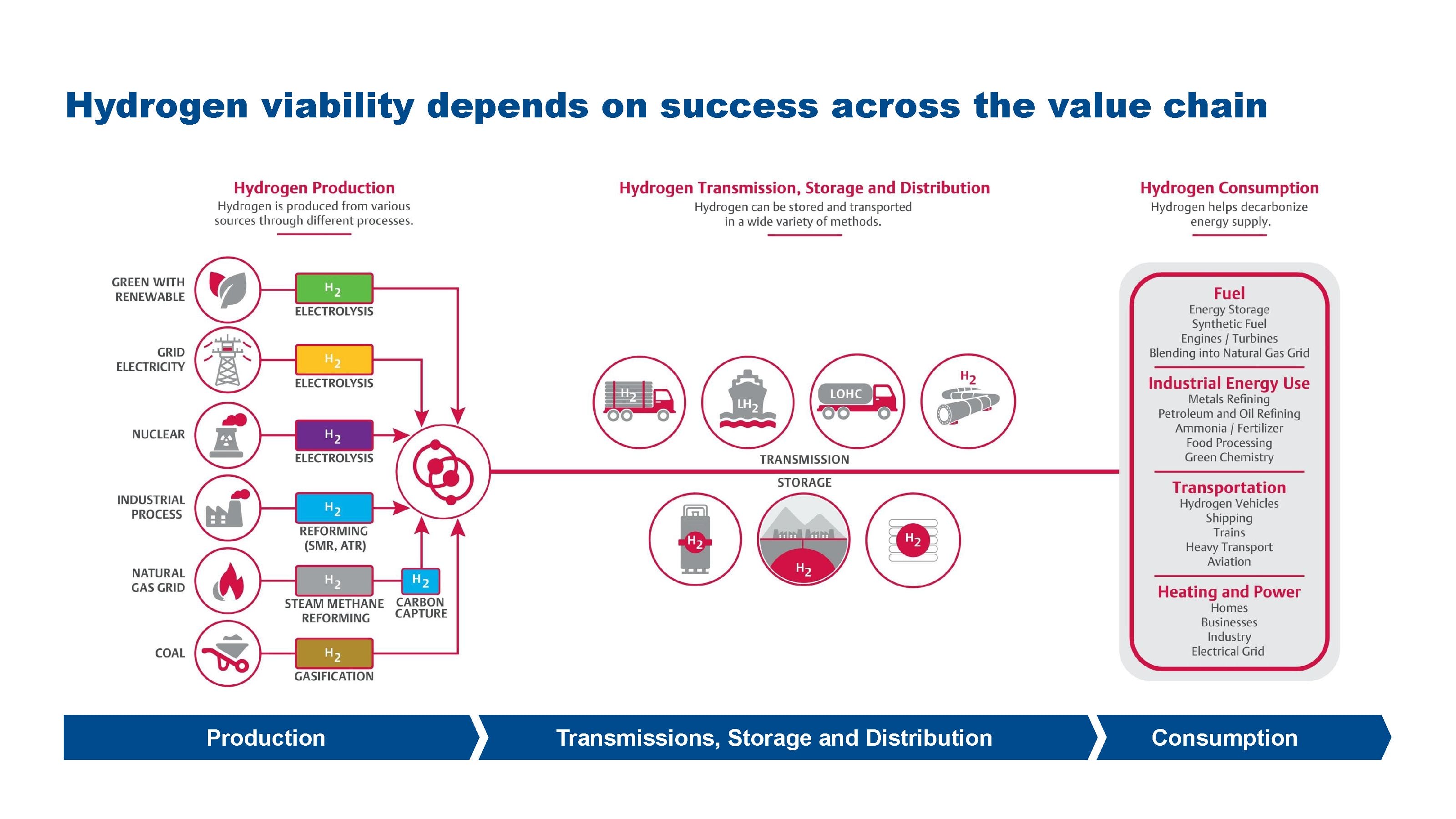 Hydrogen Energy Value Chain