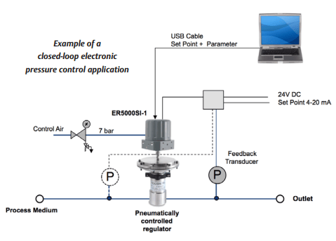 TESCOM ER5000 Series electropneumatic controller