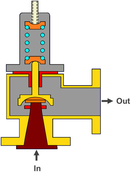 Direct spring pressure relief valve