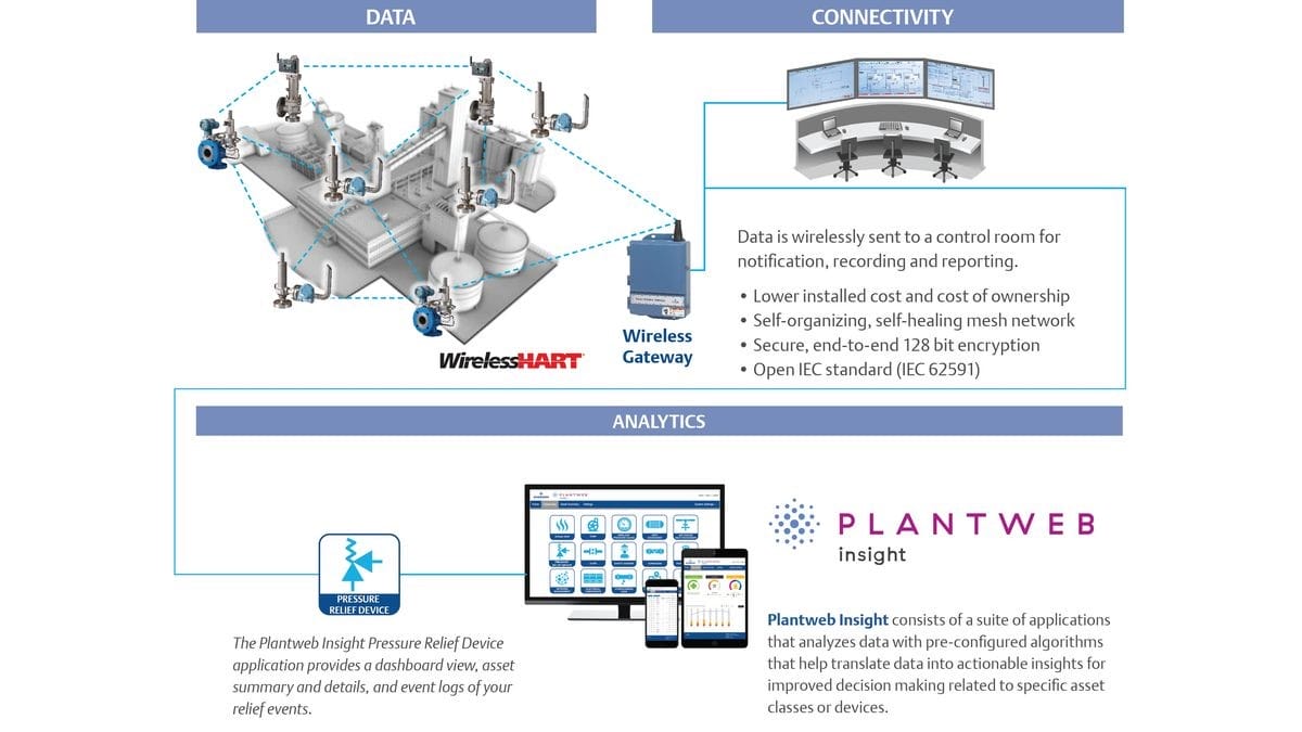 Continuous monitoring with IIoT-based sensors & operational analytics