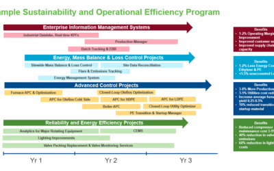 Prioritizing Sustainability Initiatives