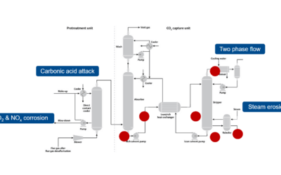 Monitoring Corrosion and Erosion in Carbon Capture Applications