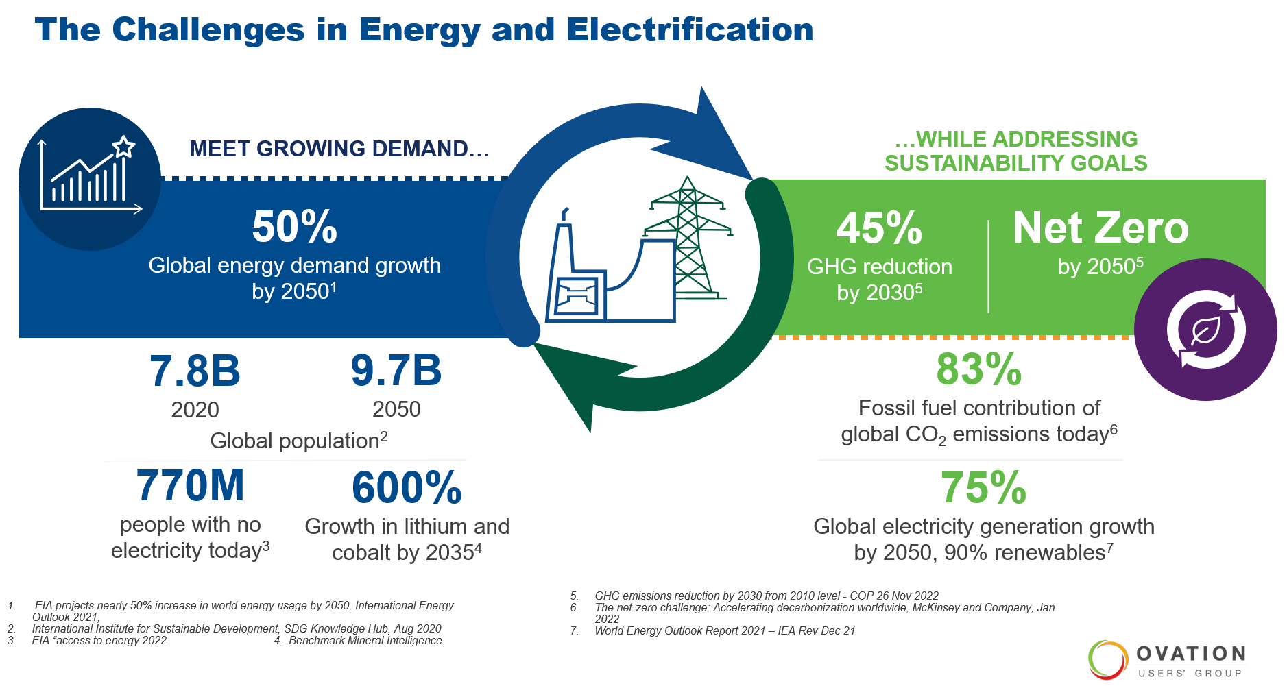 The challenges in Energy and Electrification