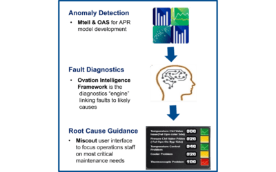 Optimizing Pump Performance with Measurements and Analytics