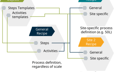 Improving Recipe Management by Implementing FAIR Principles