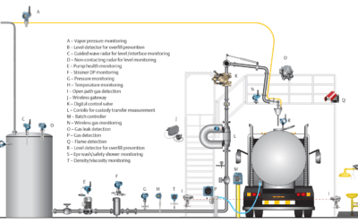 Safe, Reliable and Accurate Loading and Unloading Operations