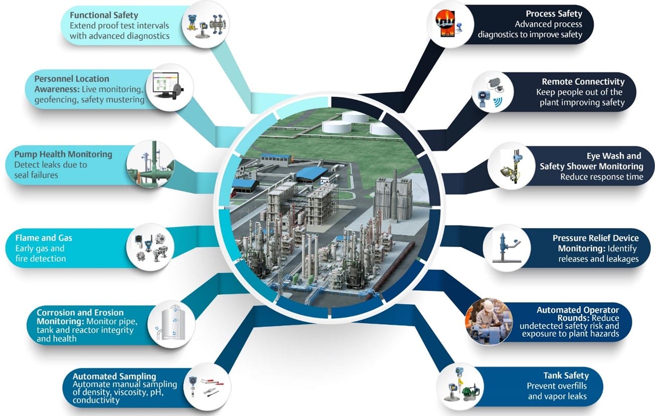 Safety solutions for chemical plants