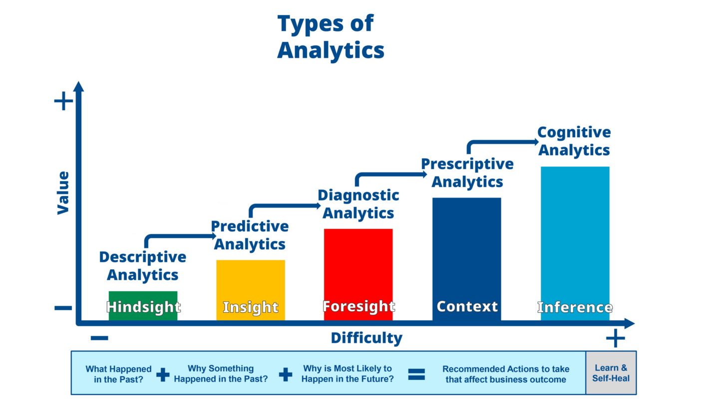 Across the last four decades, the increasing power of electronics and shrinking size and expense of sensors has enabled progressively higher levels of analytic capability.