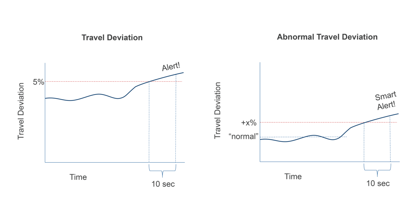 Basic analytic software (top) generates an alarm on a fixed deviation after a delay. More advanced software (bottom) incorporates the historical performance of the valve to accurately identify the exact issue and suggest a solution.