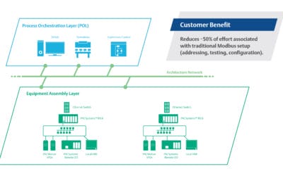 Emerson uses the NAMUR MTP standard for integration between a DCS and multiple PLC-based systems