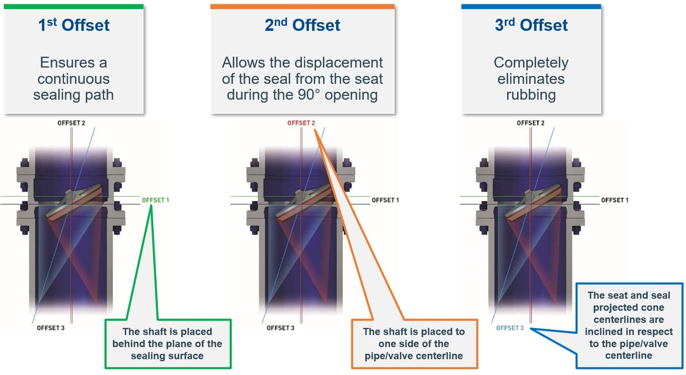 Vanessa offset valve