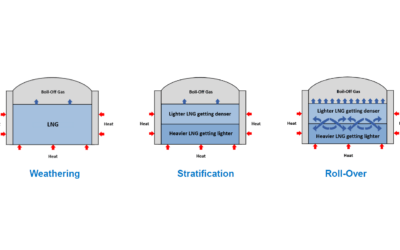 Preventing LNG Stratification and Roll-Over Events