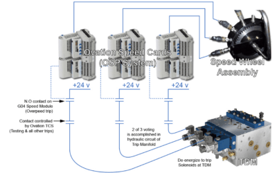 Turbine Control Mechanical Updates