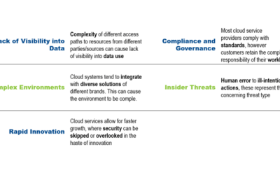 Security for Cloud-Based Applications