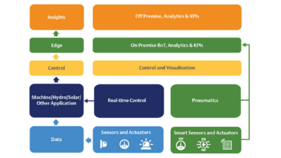 Improving Reliability and Efficiency with Edge Technology