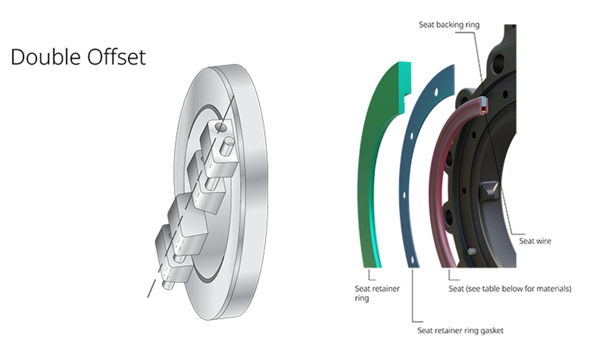 Long life high-performance valves, like Emerson’s Keystone™ K-LOK® Series 38, utilize a double offset design paired with a heavy-duty polymer seat, backing rings, and internal wire wraps to allow the seal to adjust as the disc cams into it