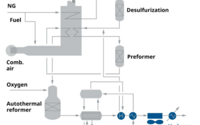 Transitioning to Blue Hydrogen Production